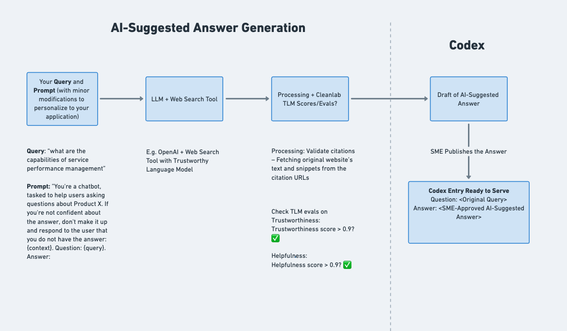 AI-Suggested Answers Flow