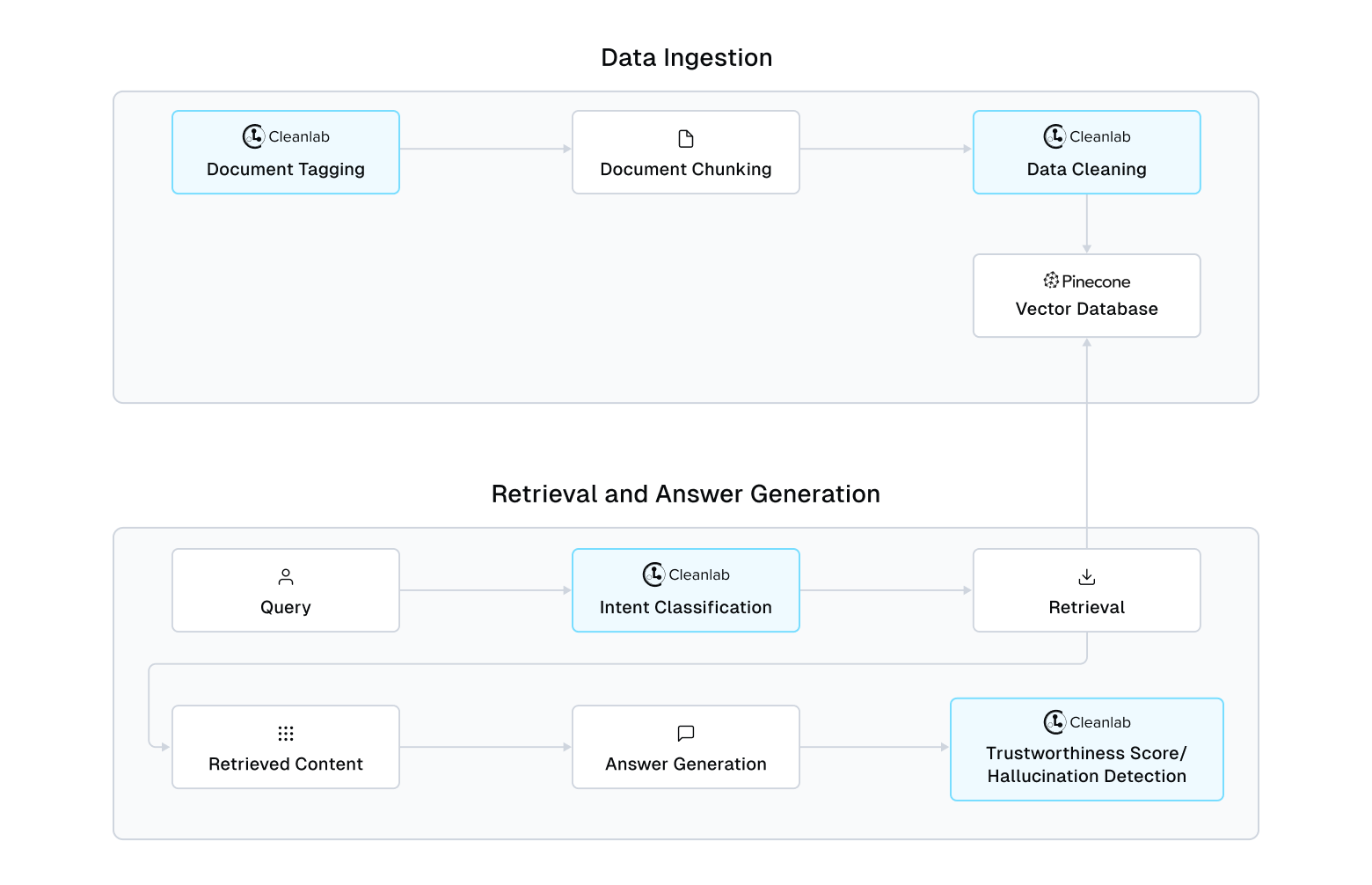 Reliable RAG with Pinecone and Cleanlab