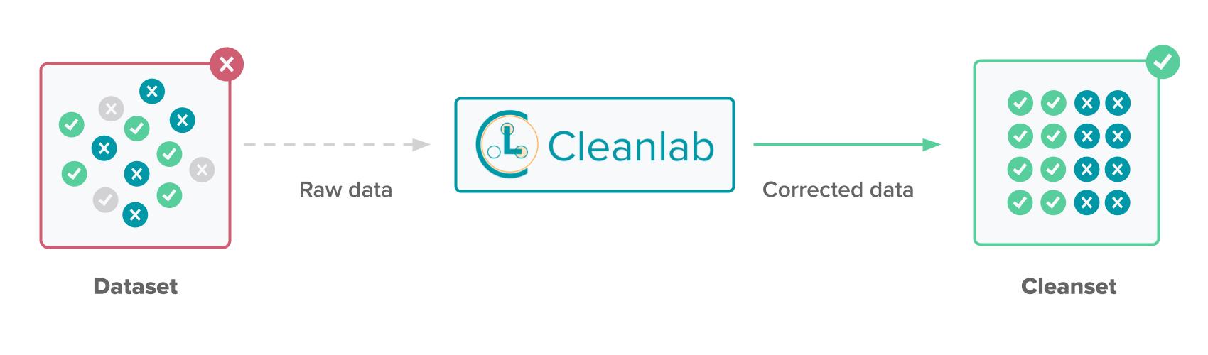&#39;Cleanlab Studio turns datasets into cleansets.&#39;