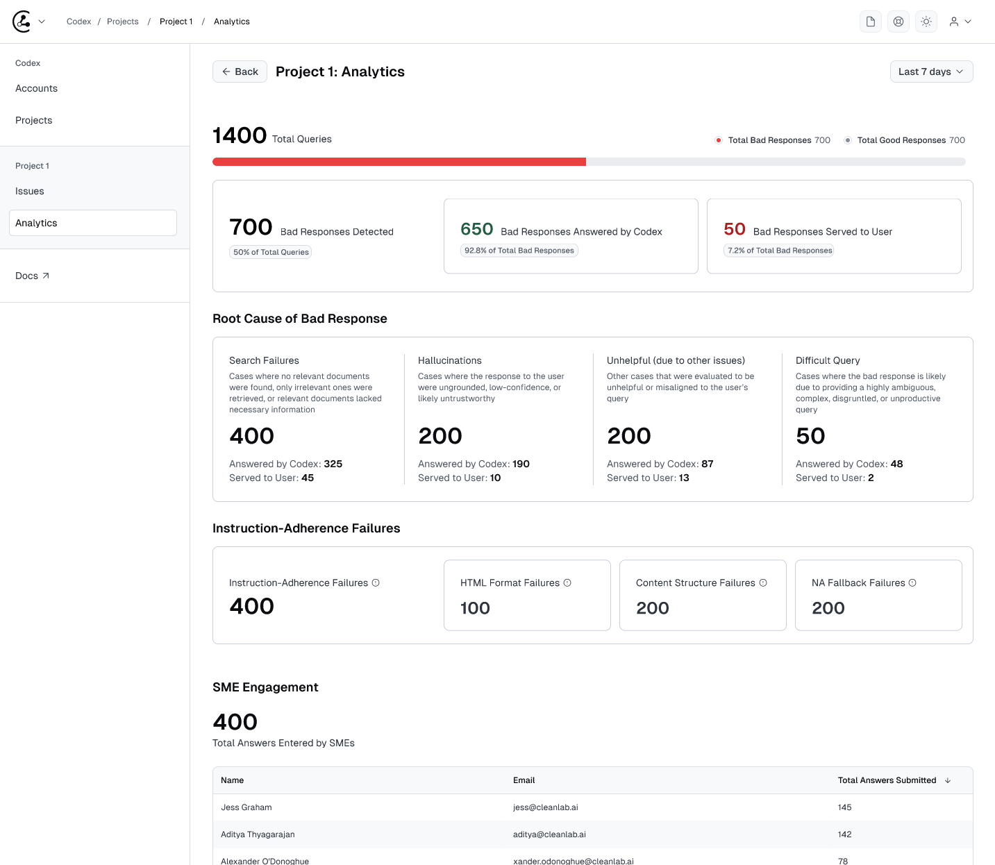 Codex Analytics Dashboard