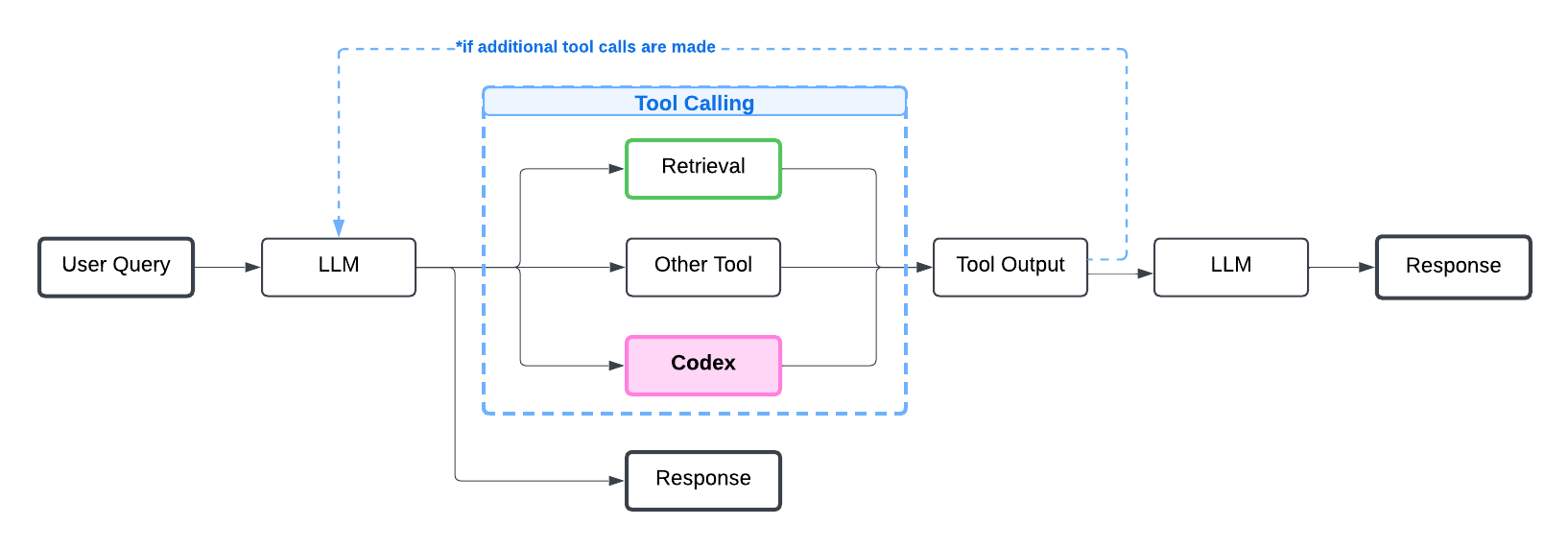 RAG Workflow