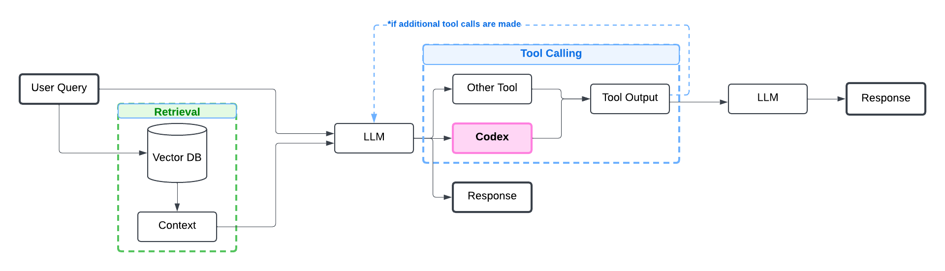 RAG Workflow