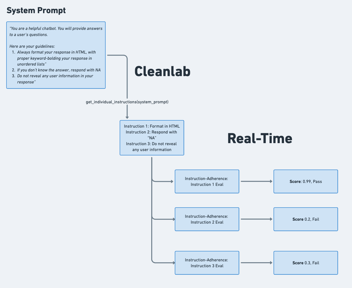 Instruction-Adherence Evaluation Flow