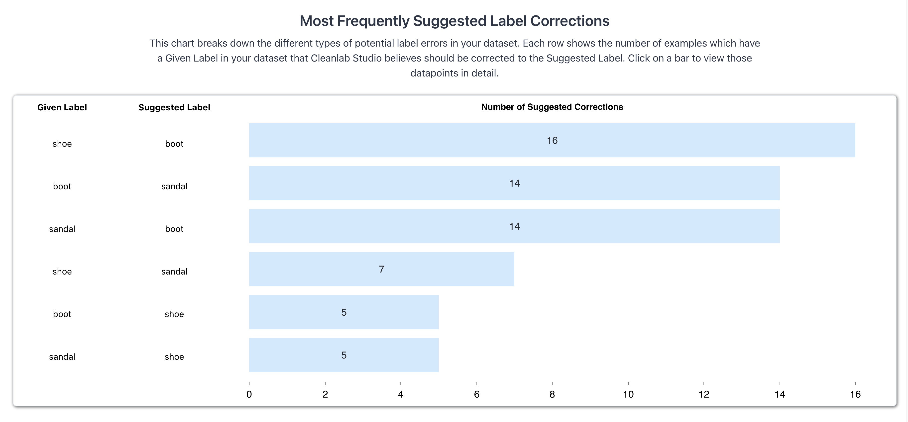 Suggested label correction graph.