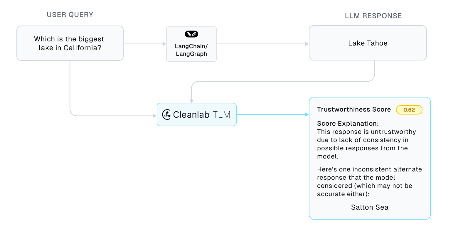 LLM trustworthiness scoring in LangChain