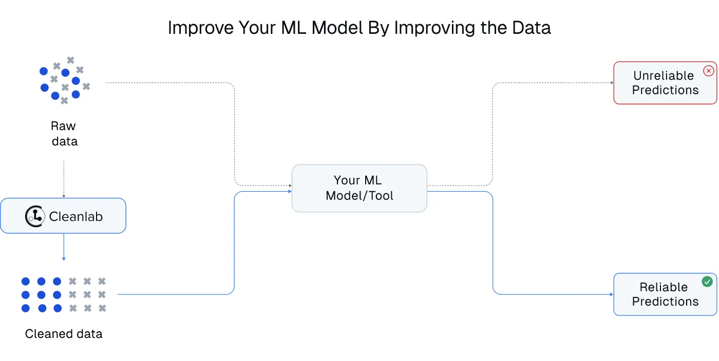 Model deployment using Cleanlab Studio