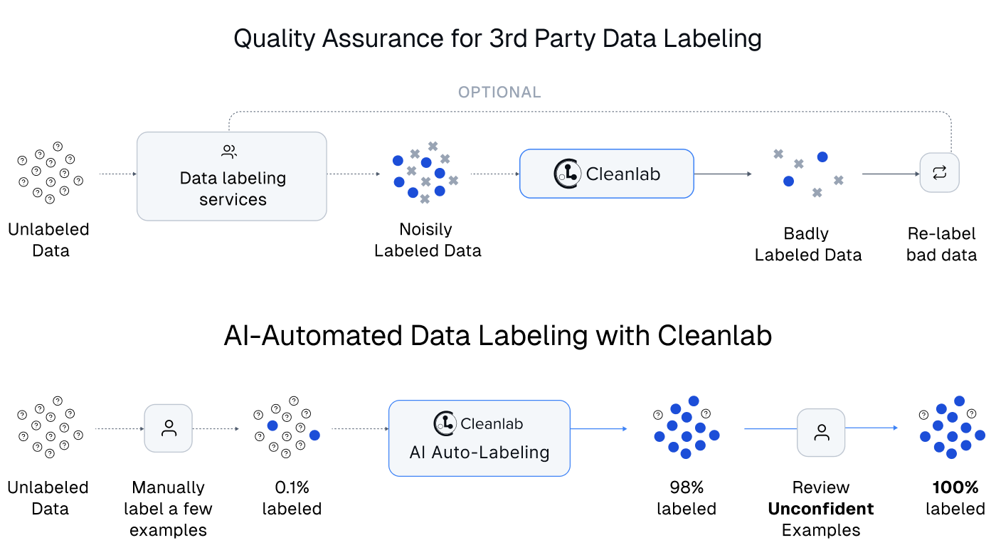 Data Annotation with Label Studio and Cleanlab Studio
