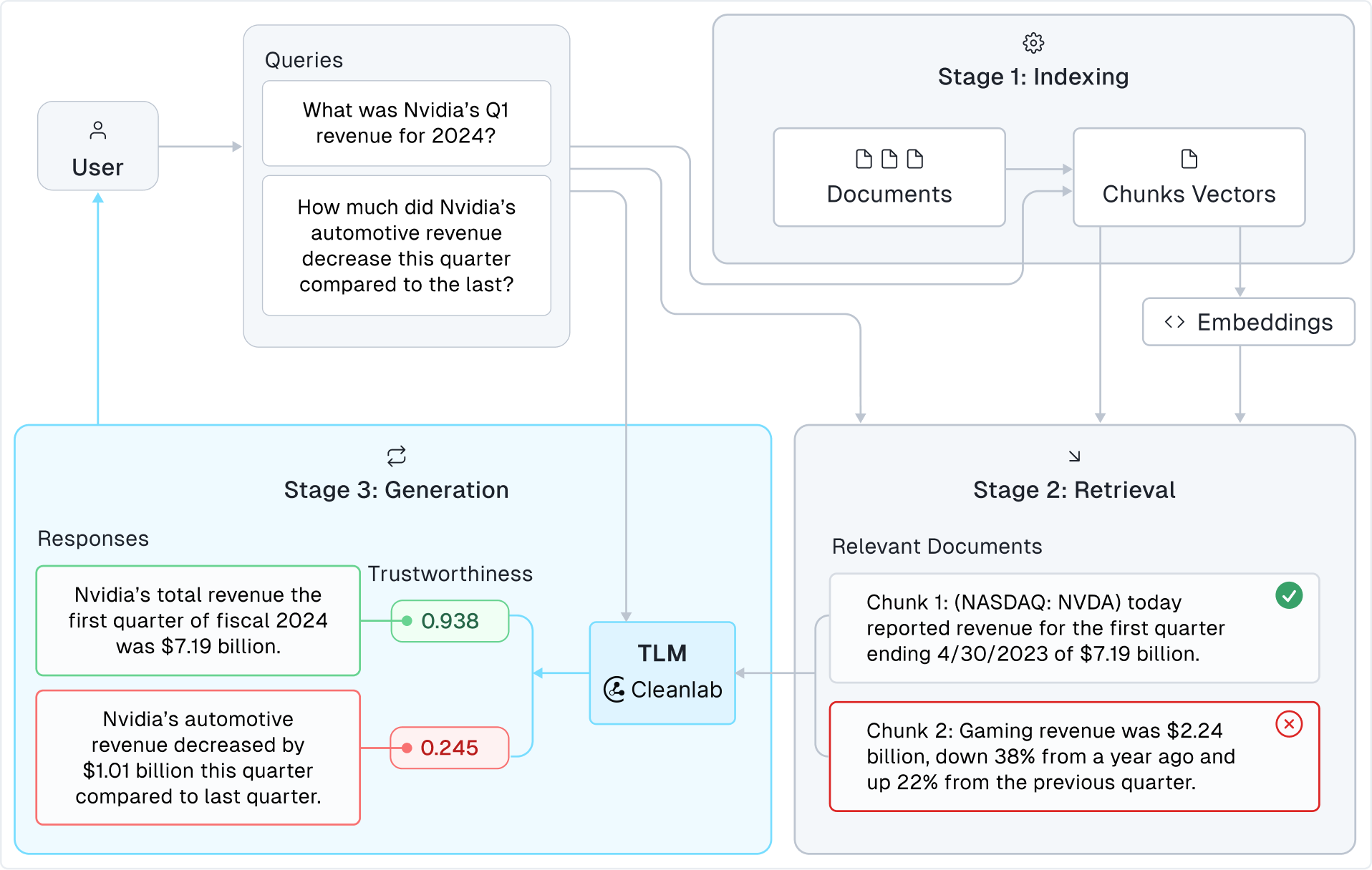 TLM RAG system correctly identifying high/low confidence responses