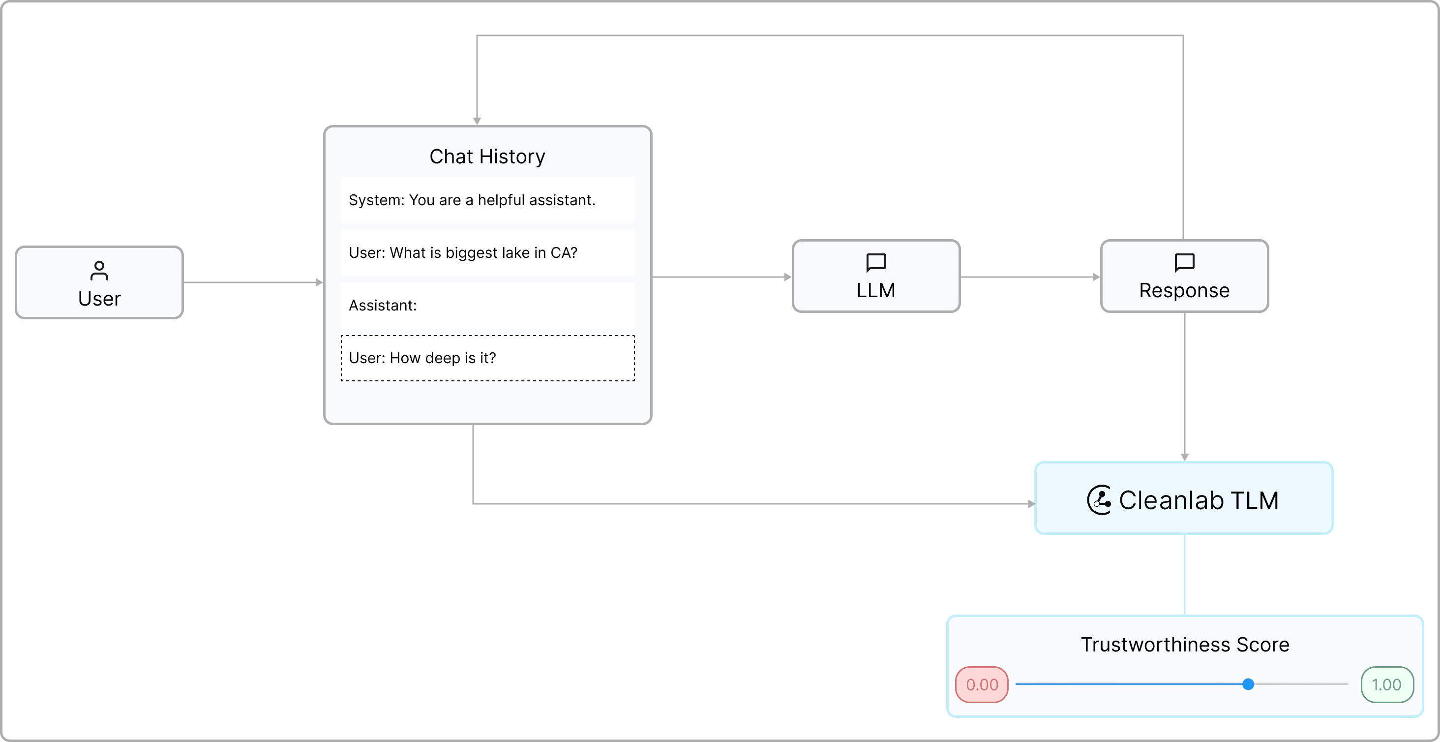TLM adds a trustworthiness score to every chatbot response