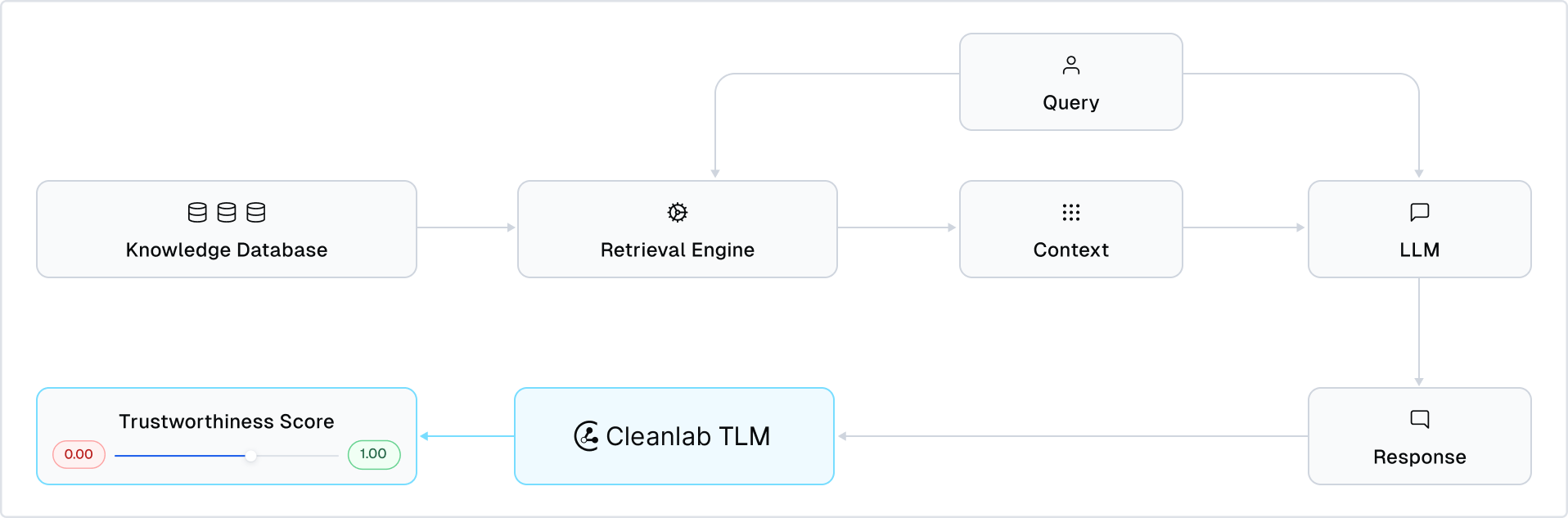 TLM adds a trustworthiness score to every RAG response