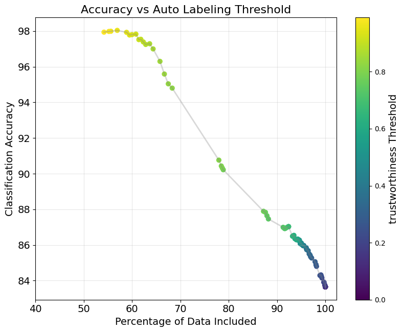 TLM performance on customer service text data