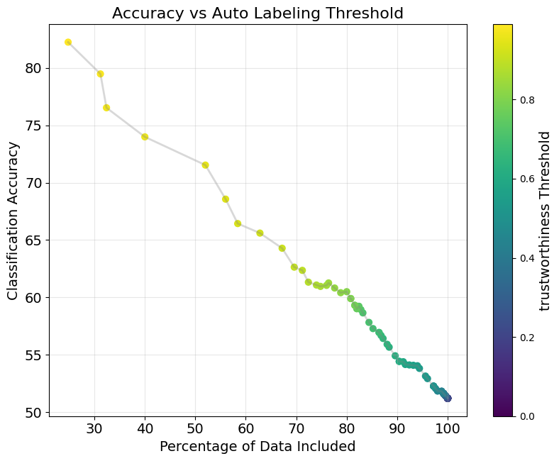 TLM performance on customer service text data