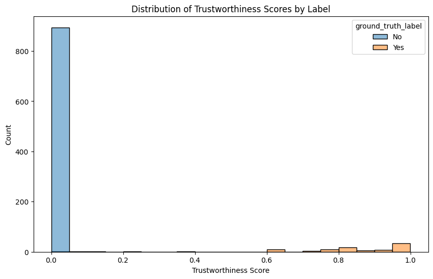 TLM performance on Yes/No decisions