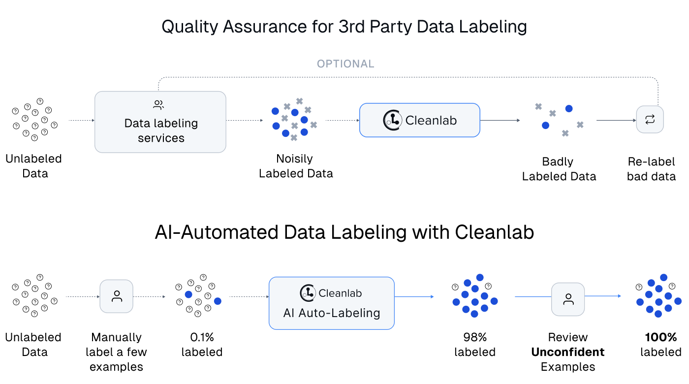 Produce Better-Quality Data 10x Faster in any Data Annotation Platform ...
